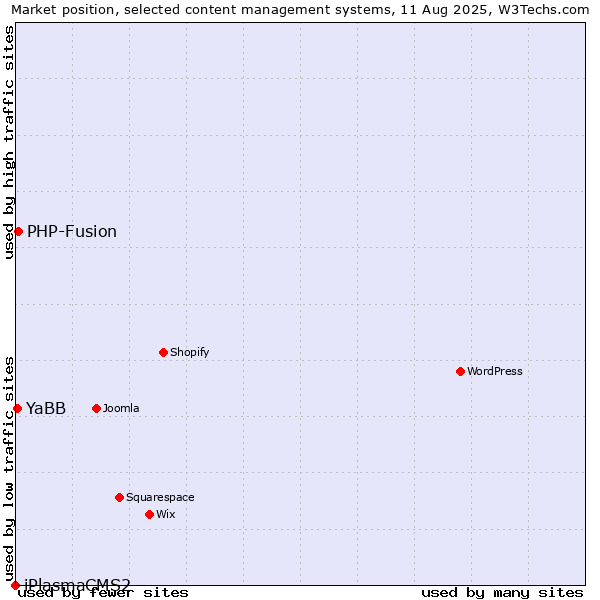 Market position of PHP-Fusion vs. YaBB vs. iPlasmaCMS2