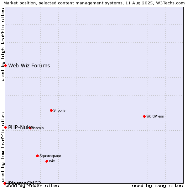Market position of PHP-Nuke vs. Web Wiz Forums vs. iPlasmaCMS2
