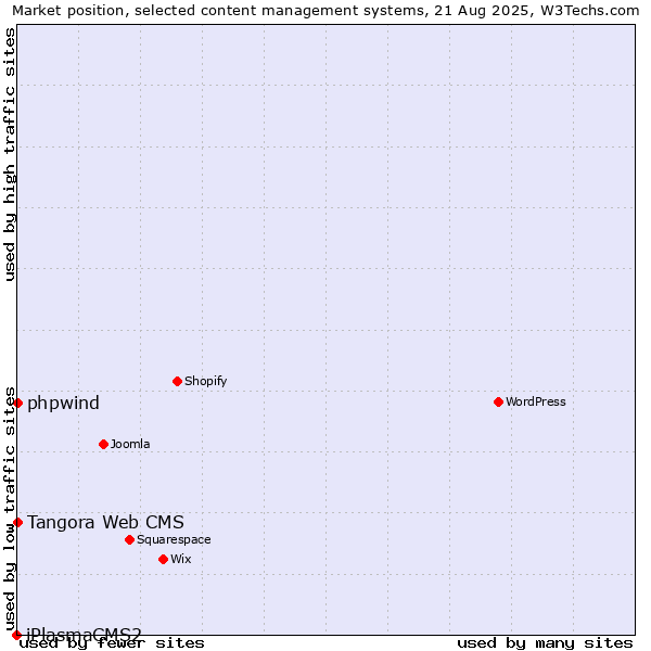 Market position of phpwind vs. Tangora Web CMS vs. iPlasmaCMS2