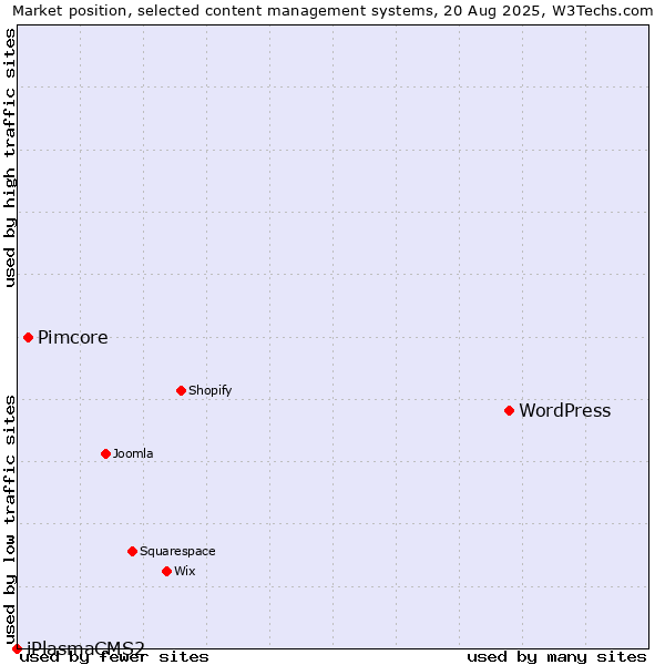 Market position of WordPress vs. Pimcore vs. iPlasmaCMS2