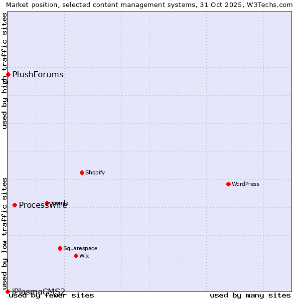 Market position of ProcessWire vs. PlushForums vs. iPlasmaCMS2