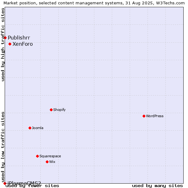 Market position of XenForo vs. Publishrr vs. iPlasmaCMS2