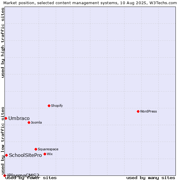 Market position of SchoolSitePro vs. Umbraco vs. iPlasmaCMS2