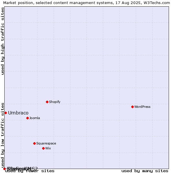 Market position of Umbraco vs. iPlasmaCMS2 vs. SiteFusion