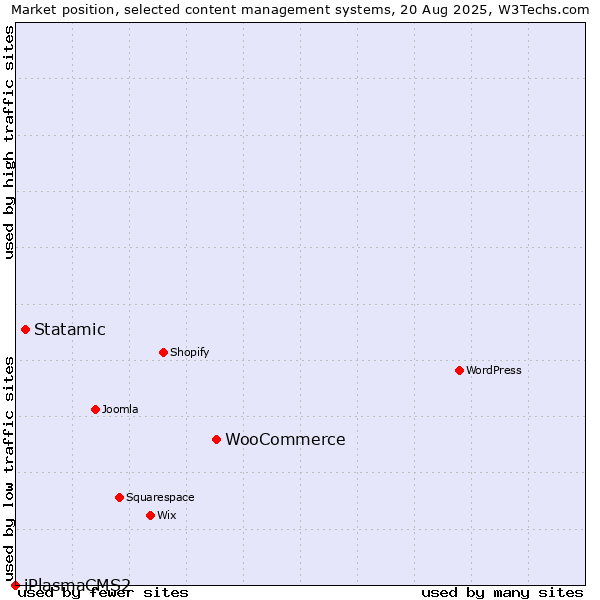 Market position of WooCommerce vs. Statamic vs. iPlasmaCMS2