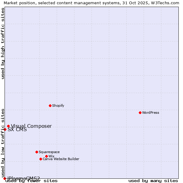 Market position of Visual Composer vs. SX CMS vs. iPlasmaCMS2