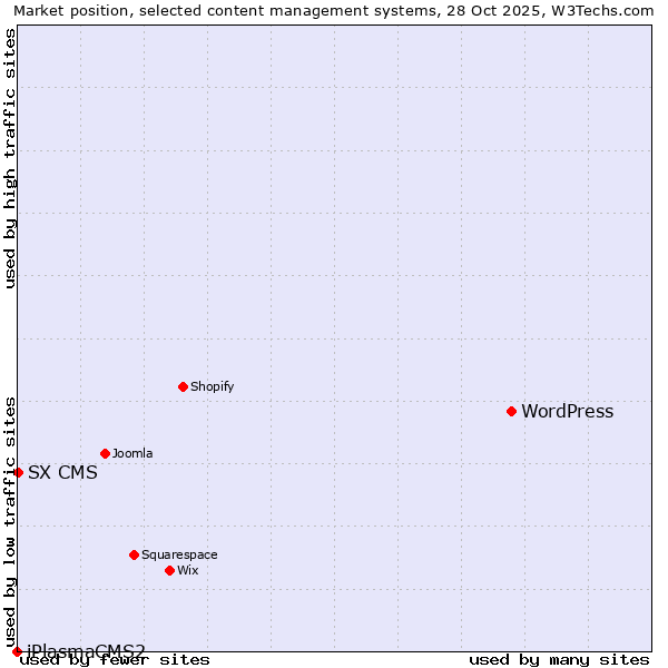 Market position of WordPress vs. SX CMS vs. iPlasmaCMS2