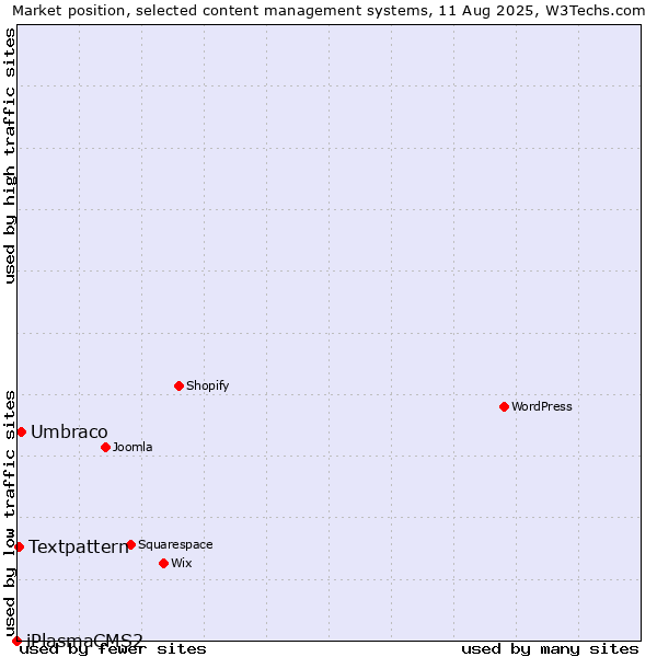 Market position of Umbraco vs. Textpattern vs. iPlasmaCMS2