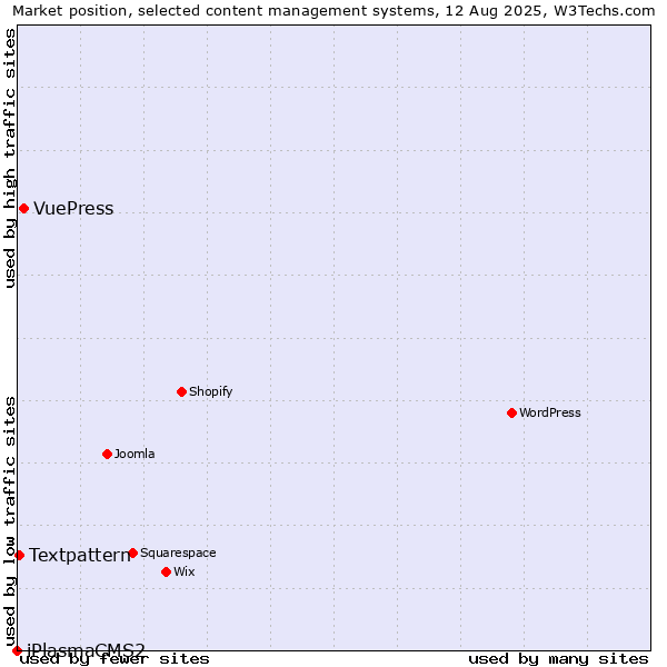 Market position of VuePress vs. Textpattern vs. iPlasmaCMS2