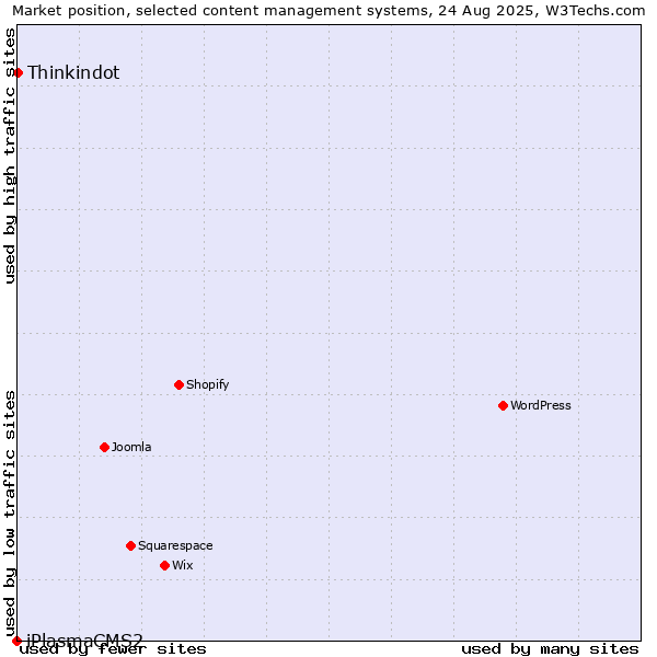 Market position of Thinkindot vs. iPlasmaCMS2