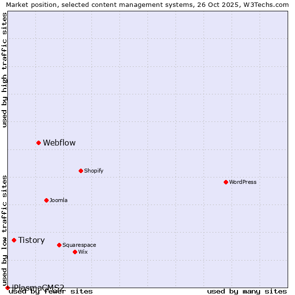 Market position of Webflow vs. Tistory vs. iPlasmaCMS2