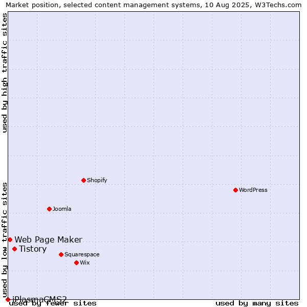 Market position of Tistory vs. Web Page Maker vs. iPlasmaCMS2