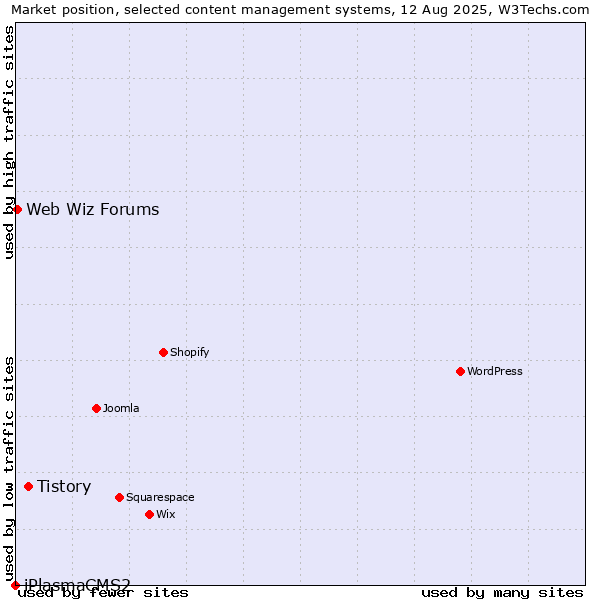 Market position of Tistory vs. Web Wiz Forums vs. iPlasmaCMS2