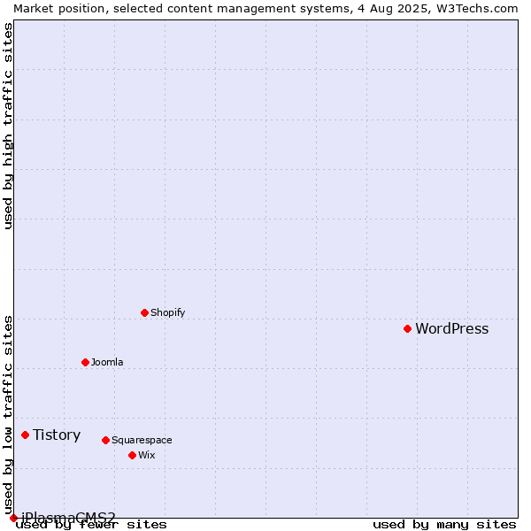 Market position of WordPress vs. Tistory vs. iPlasmaCMS2