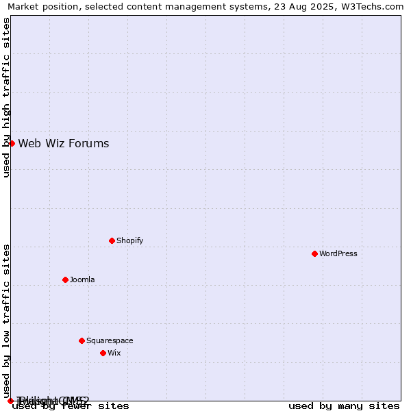 Market position of Web Wiz Forums vs. Twilight CMS vs. iPlasmaCMS2