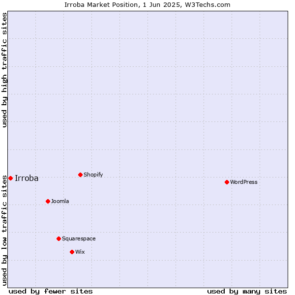 Market position of Irroba
