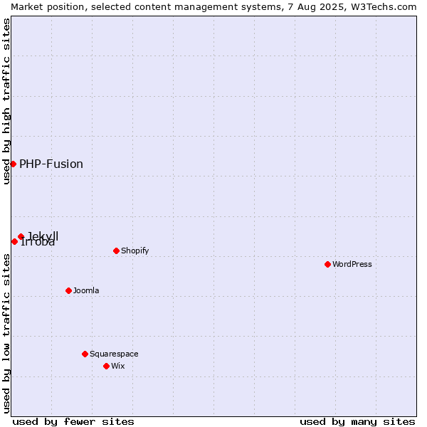 Market position of Jekyll vs. Irroba vs. PHP-Fusion
