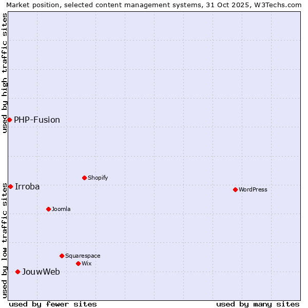 Market position of JouwWeb vs. Irroba vs. PHP-Fusion