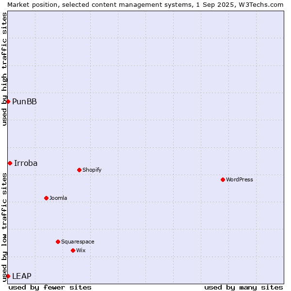 Market position of Irroba vs. PunBB vs. LEAP