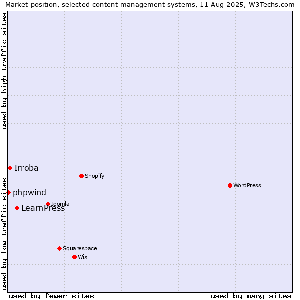 Market position of LearnPress vs. Irroba vs. phpwind