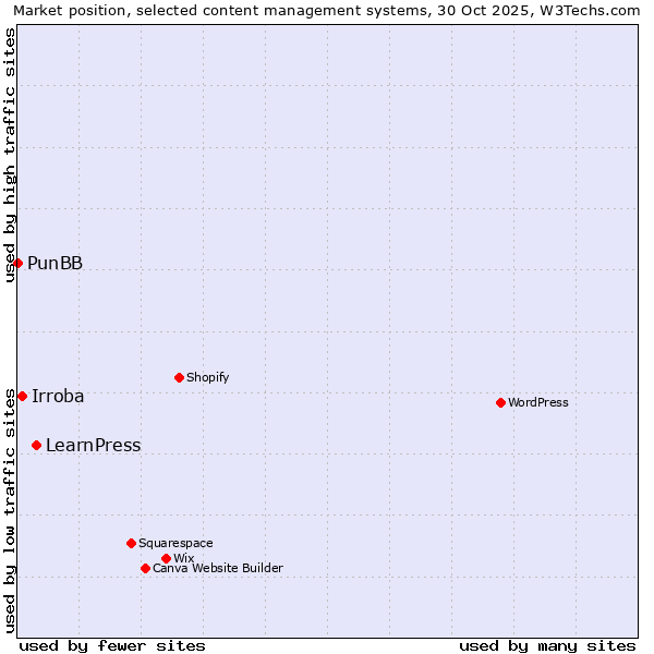 Market position of LearnPress vs. Irroba vs. PunBB