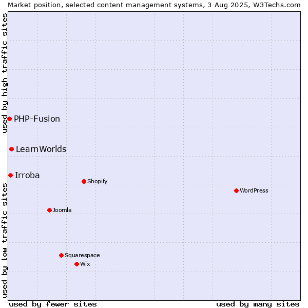 Market position of LearnWorlds vs. Irroba vs. PHP-Fusion