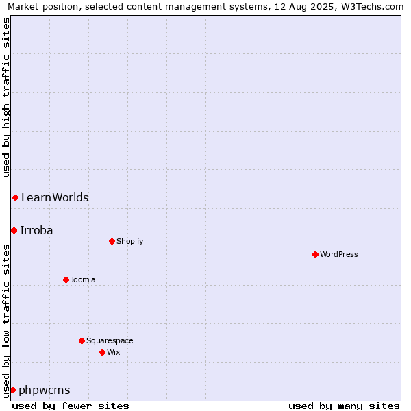 Market position of LearnWorlds vs. Irroba vs. phpwcms