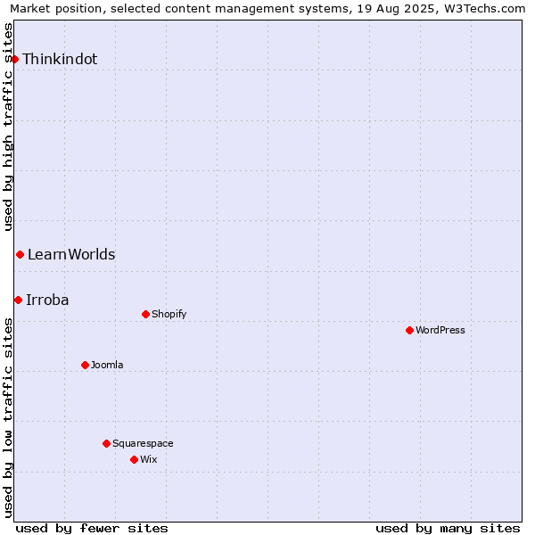 Market position of LearnWorlds vs. Irroba vs. Thinkindot