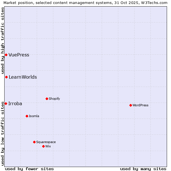 Market position of LearnWorlds vs. VuePress vs. Irroba