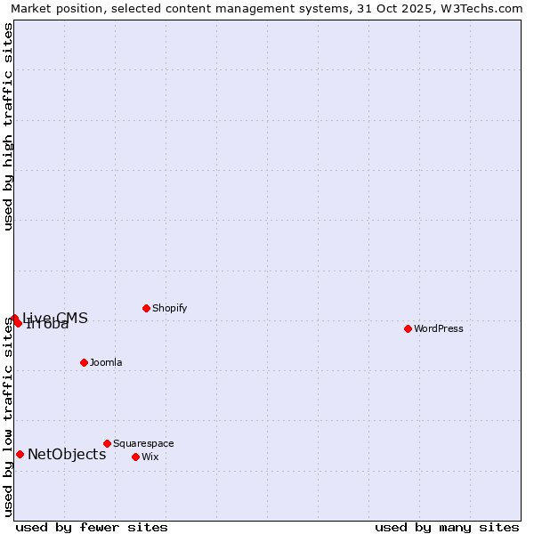Market position of NetObjects vs. Irroba vs. Live CMS