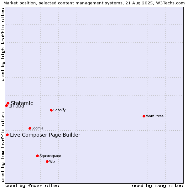 Market position of Statamic vs. Live Composer Page Builder vs. Irroba