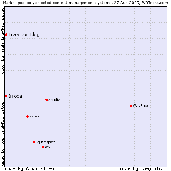 Market position of Livedoor Blog vs. Irroba