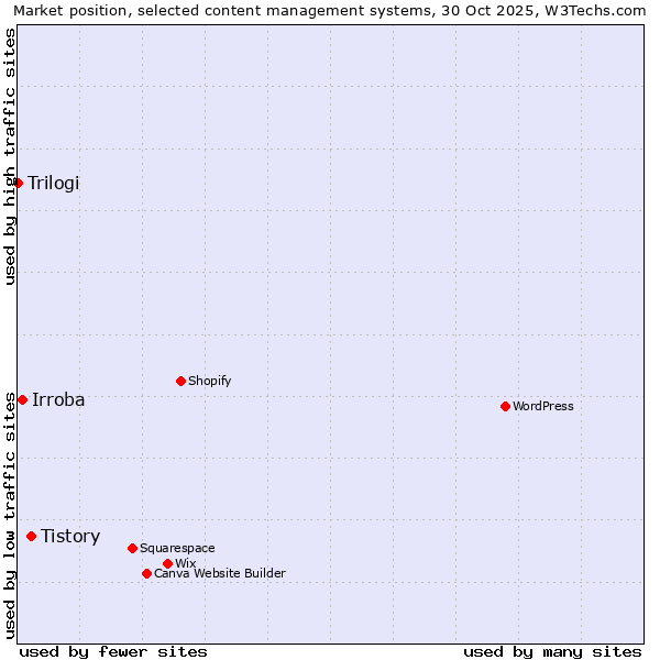 Market position of Tistory vs. Irroba vs. Trilogi