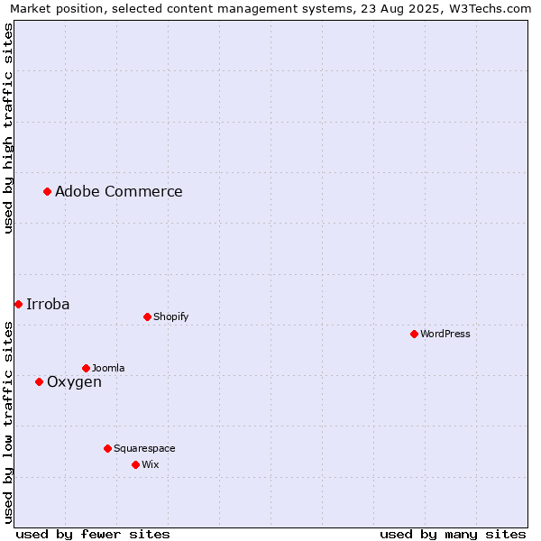 Market position of Adobe Commerce vs. Oxygen vs. Irroba