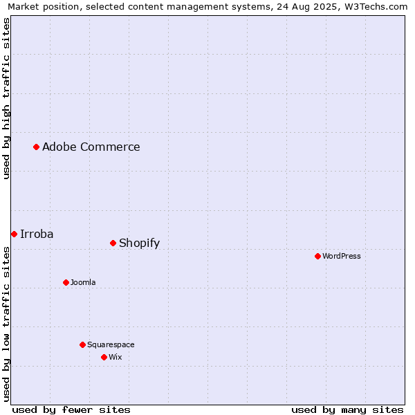 Market position of Shopify vs. Adobe Commerce vs. Irroba