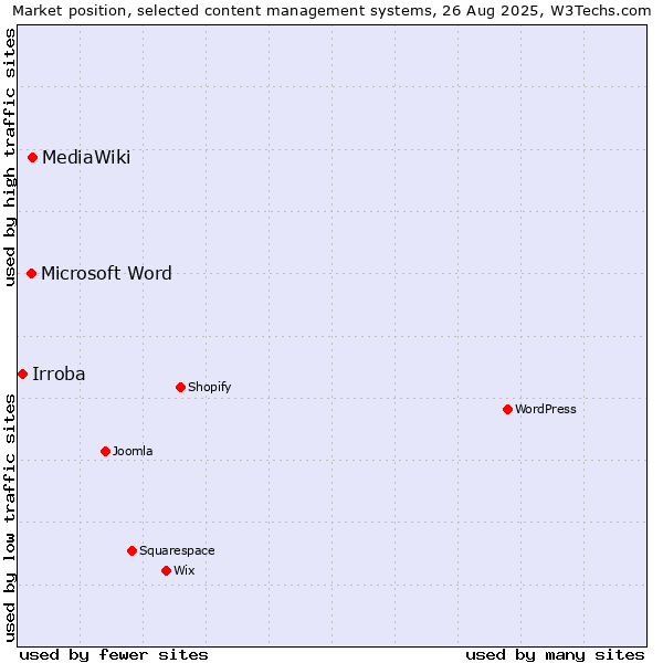 Market position of MediaWiki vs. Microsoft Word vs. Irroba