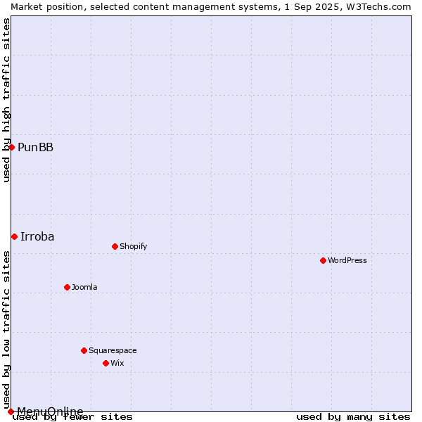 Market position of Irroba vs. PunBB vs. MenuOnline