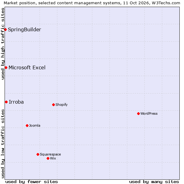 Market position of Irroba vs. Microsoft Excel vs. SpringBuilder