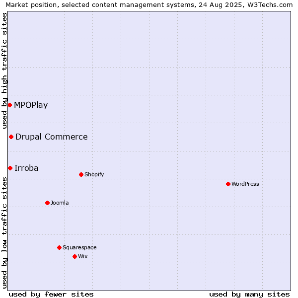 Market position of Drupal Commerce vs. Irroba vs. MPOPlay