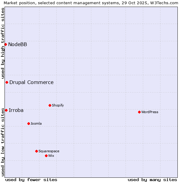 Market position of Drupal Commerce vs. Irroba vs. NodeBB