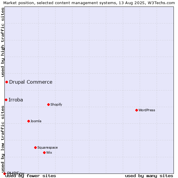 Market position of Drupal Commerce vs. Irroba vs. PHPFox