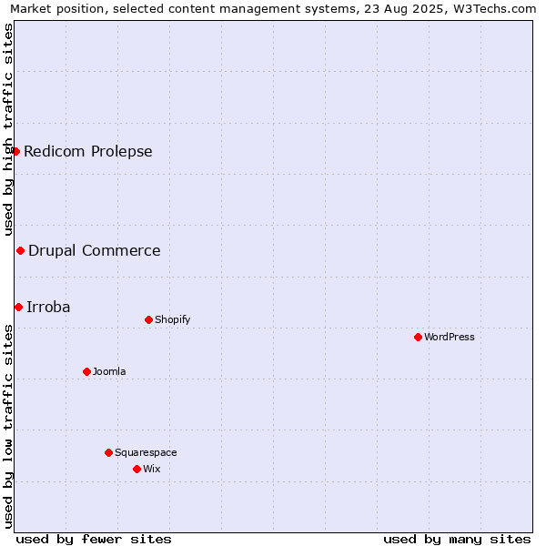 Market position of Drupal Commerce vs. Irroba vs. Redicom Prolepse