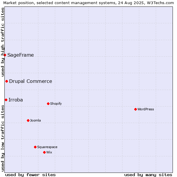 Market position of Drupal Commerce vs. Irroba vs. SageFrame