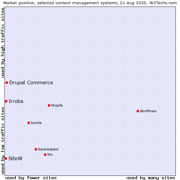 Market position of Drupal Commerce vs. Irroba vs. SiteW