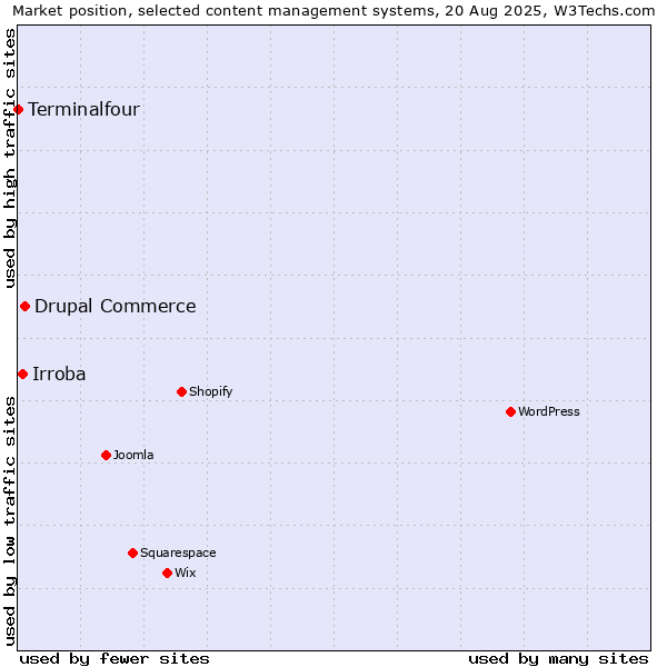 Market position of Drupal Commerce vs. Irroba vs. Terminalfour