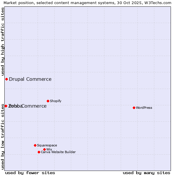 Market position of Drupal Commerce vs. Irroba vs. Zoho Commerce