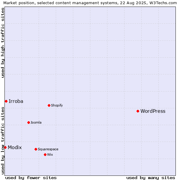 Market position of WordPress vs. Irroba vs. Modix