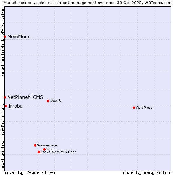 Market position of Irroba vs. NetPlanet iCMS vs. MoinMoin