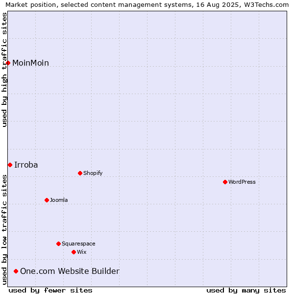 Market position of One.com Website Builder vs. Irroba vs. MoinMoin