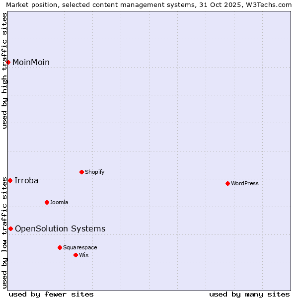 Market position of OpenSolution Systems vs. Irroba vs. MoinMoin